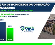 Homicídios, furtos e roubos em queda: Paraná volta a reduzir a criminalidade no início de 2025