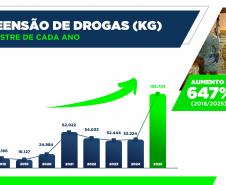Homicídios, furtos e roubos em queda: Paraná volta a reduzir a criminalidade no início de 2025
