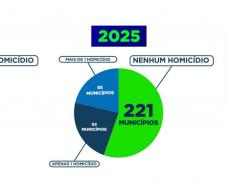 Paraná alcança menor índice de homicídios da série histórica no 1º semestre de 2025