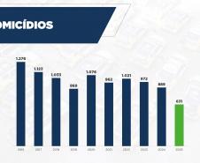 Paraná alcança menor índice de homicídios da série histórica no 1º semestre de 2025