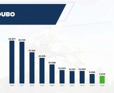 Furtos e roubos caem 6% no Paraná no 1º semestre; Estado zera assaltos a bancos