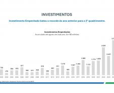 OBRAS – Esses números mostram o quanto o Paraná se tornou um grande canteiro de obras, com intervenções em todas as regiões do Estado. Ao todo, cerca de R$ 418 milhões foram investidos em 2025 em obras e instalações, abrangendo rodovias, infraestrutura urbana e edificações públicas como escolas e hospitais.  O exemplo mais emblemático dessa cifra recorde é a Ponte de Guaratuba, uma das maiores intervenções em execução no Paraná e que segue em ritmo acelerado com 70% da obra já concluída. A previsão de entre