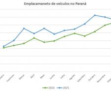 Com redução do IPVA, emplacamentos aumentaram 42% no Paraná entre 2024 e 2025
