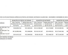 Cidades do Litoral registram aumento de até 47% nas transações por PIX em janeiro