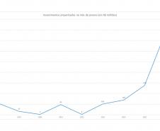 Paraná empenha R$ 776 milhões em janeiro de 2026 e tem melhor primeiro mês da história