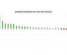 Paraná tem o maior caixa livre do Brasil para novos investimentos