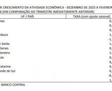 Paraná se mantém no topo dos estados que mais crescem no Brasil, aponta Banco Central