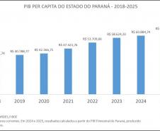 Com aumento de 66% em 7 anos, PIB per capita do Paraná chega a R$ 64,3 mil em 2025
