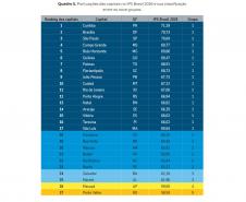 68% das cidades do Paraná têm alto Índice de Progresso Social; Curitiba é a melhor capital