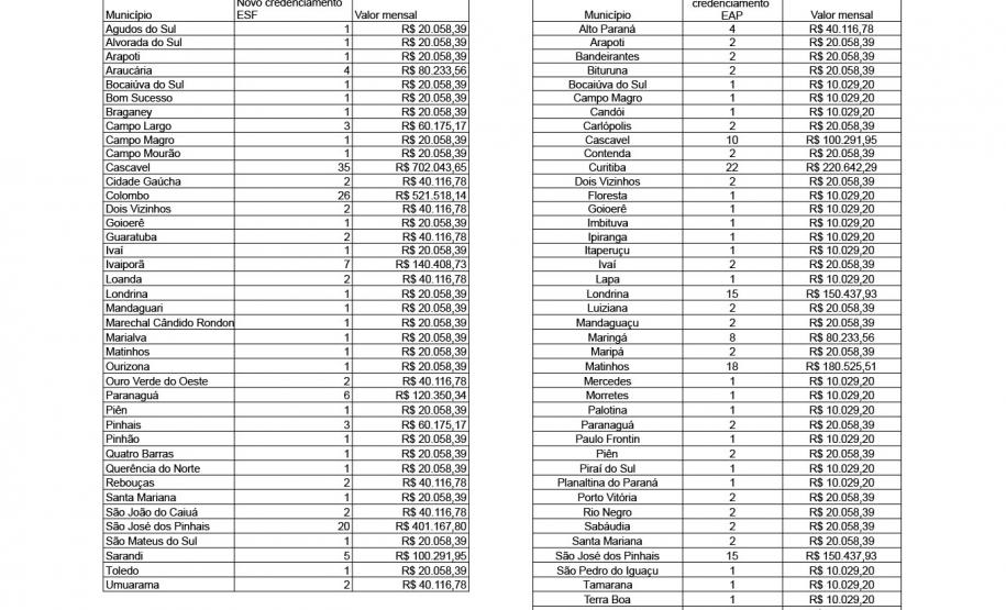 Em parceria com a União, Paraná amplia equipes de saúde de diversos municípios