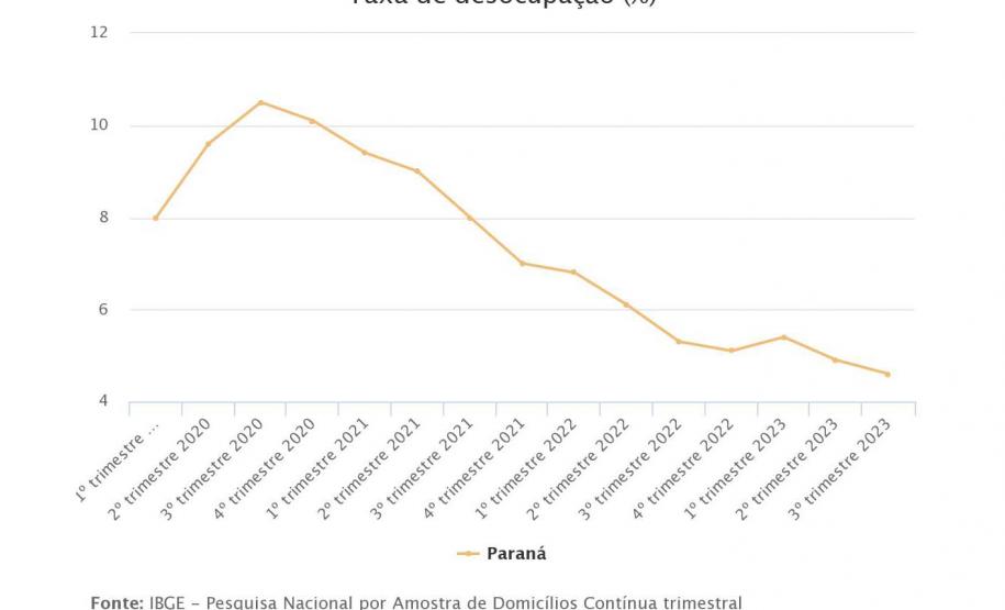Desemprego cai por três trimestres seguidos e chega a 4,6% no Paraná, 5ª menor taxa do País