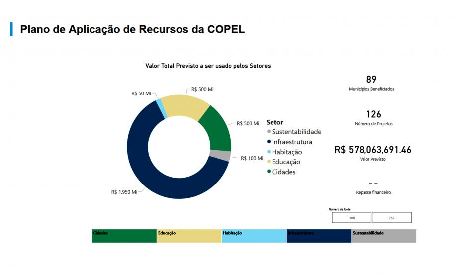 Estado atualiza painel dos recursos da Copel com mais R$ 251 milhões em investimentos