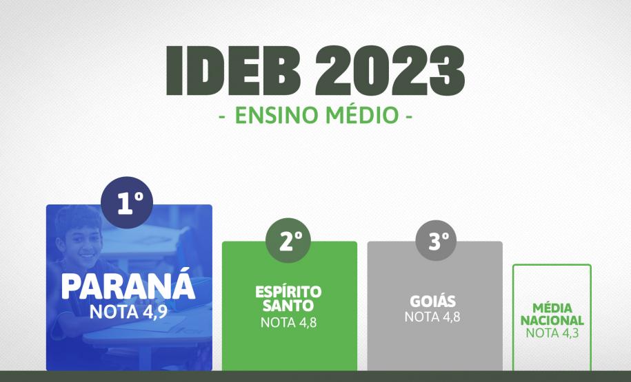 Paraná tem a melhor educação do Brasil no ranking geral do Ideb