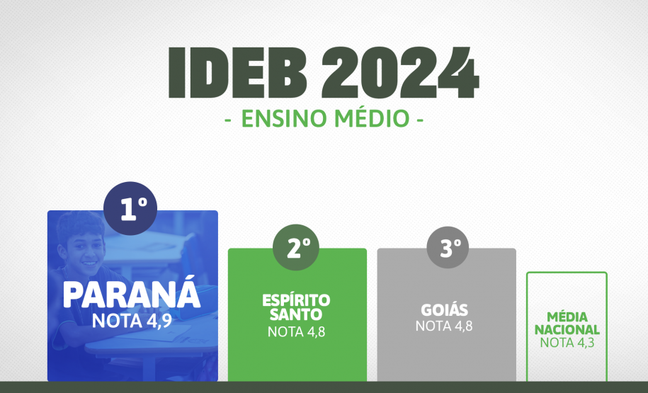 Paraná tem a melhor educação do Brasil no ranking geral do Ideb