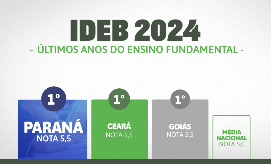 Paraná tem a melhor educação do Brasil no ranking geral do Ideb