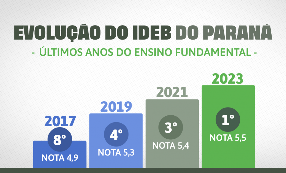 Paraná tem a melhor educação do Brasil no ranking geral do Ideb