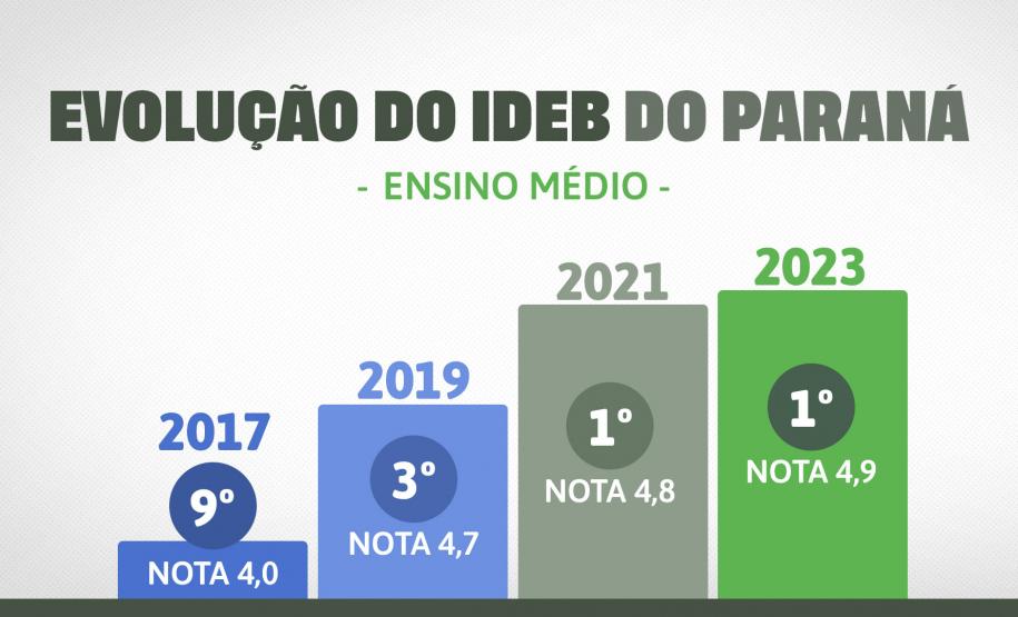 Paraná tem a melhor educação do Brasil no ranking geral do Ideb