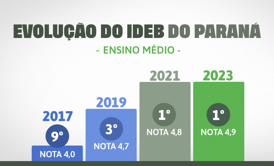 Paraná tem a melhor educação do Brasil no ranking geral do Ideb