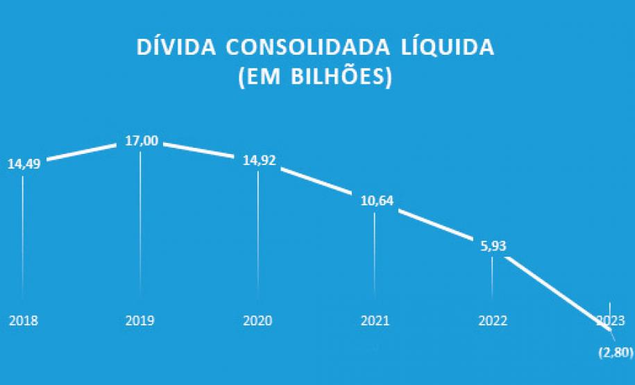 Dívida em queda, receita em alta: como o Paraná se tornou o 3º estado com melhores contas