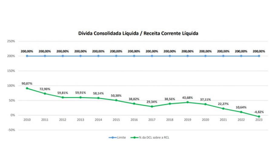 Dívida em queda, receita em alta: como o Paraná se tornou o 3º estado com melhores contas
