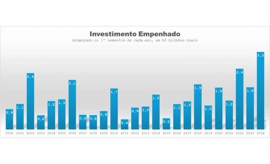 Investimentos públicos no semestre são os maiores dos últimos 24 anos no Paraná