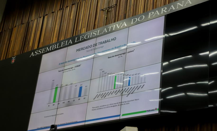 Prestação de contas: Paraná teve aumento real de 74,3% no investimento público em 2024