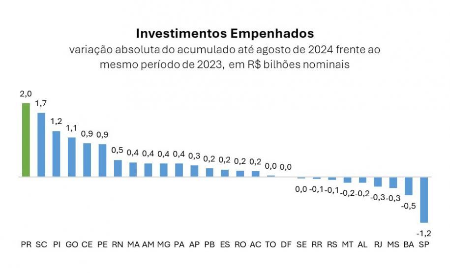 Paraná foi o estado que mais ampliou investimentos no Brasil entre 2023 e 2024