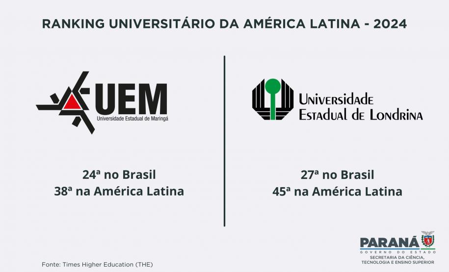 Universidades estaduais sobem em ranking continental e reforçam excelência em ensino