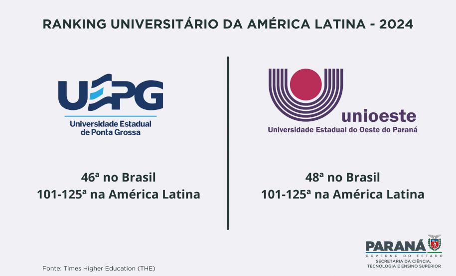 Universidades estaduais sobem em ranking continental e reforçam excelência em ensino