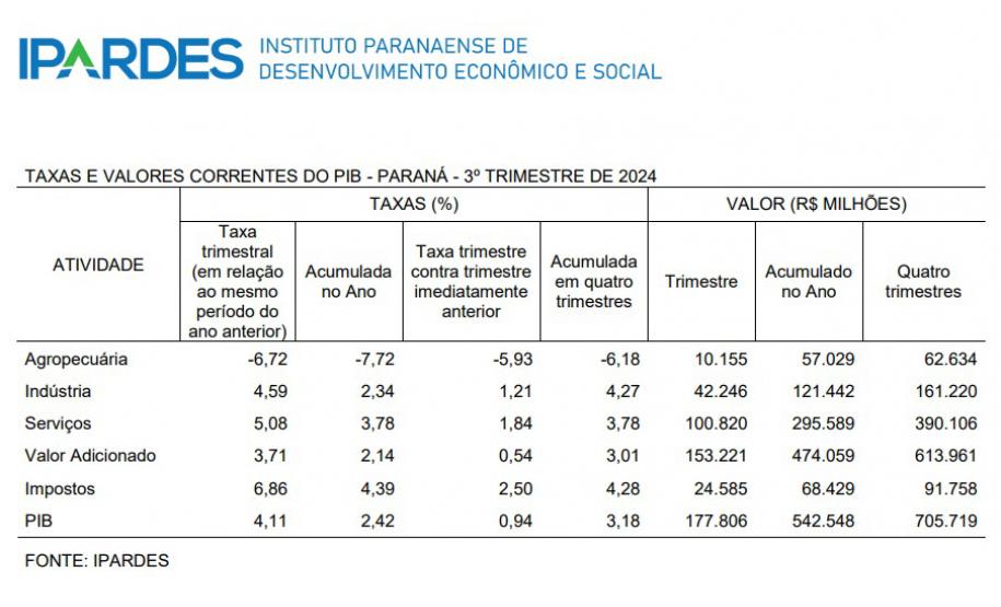 Com alta de 4,11%, PIB do Paraná fica acima da média nacional no 3º trimestre de 2024