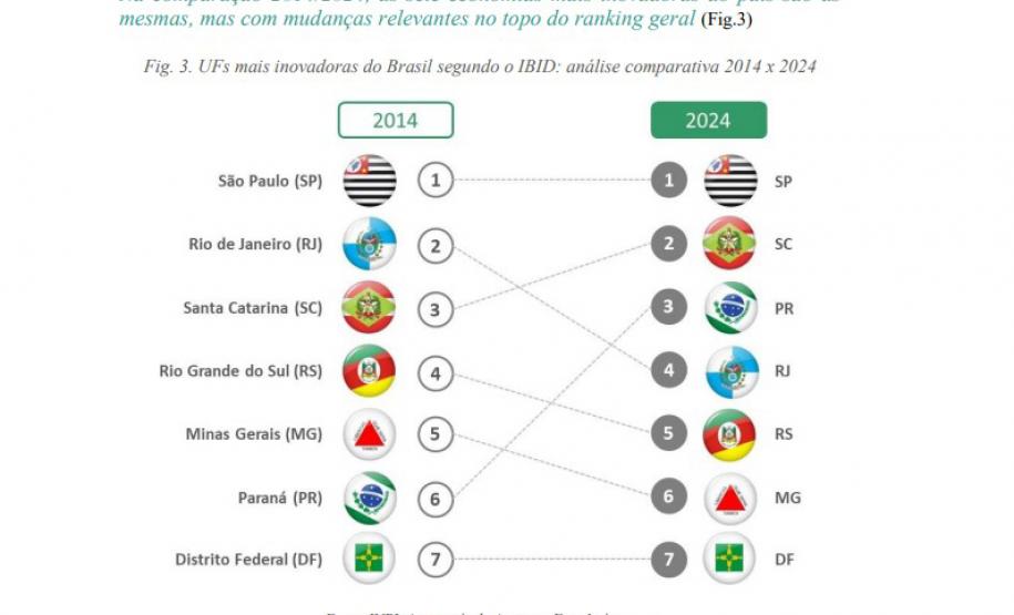 Paraná é destaque nacional em inovação na última década, aponta o INPI
