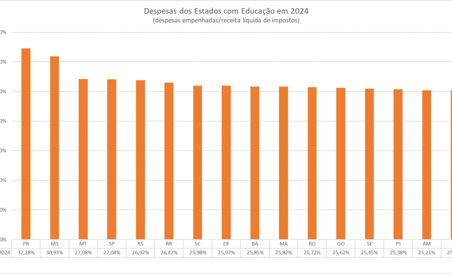 Paraná é o estado que mais gastou com educação em todo o Brasil em 2024 Foto: Lucas Fermin/SEED