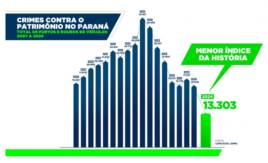 Furtos e roubos atingem menor patamar da história; apreensão de drogas aumenta no Paraná Foto: SESP-PR