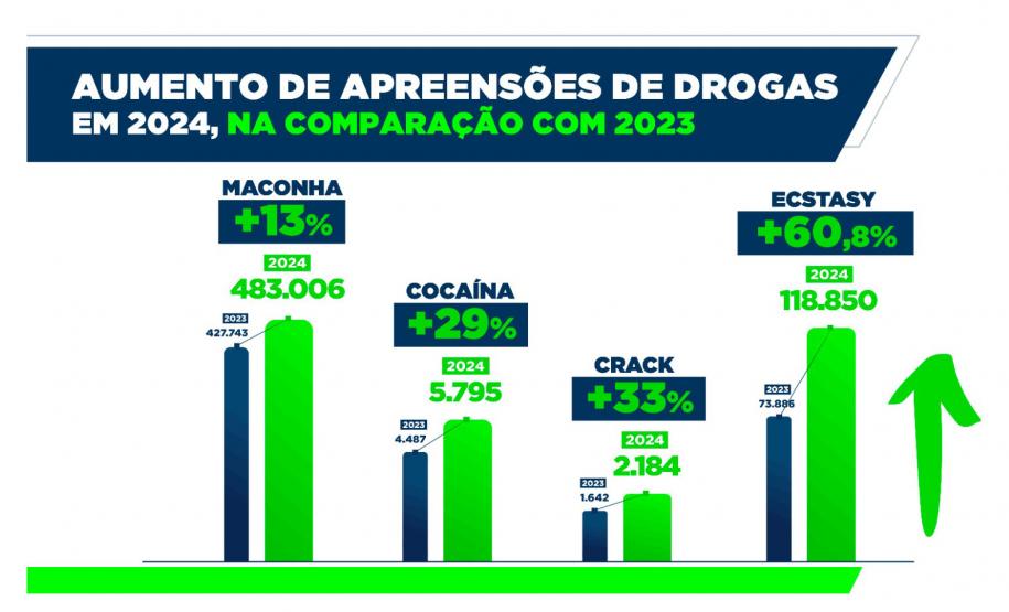 Furtos e roubos atingem menor patamar da história; apreensão de drogas aumenta no Paraná Foto: SESP-PR