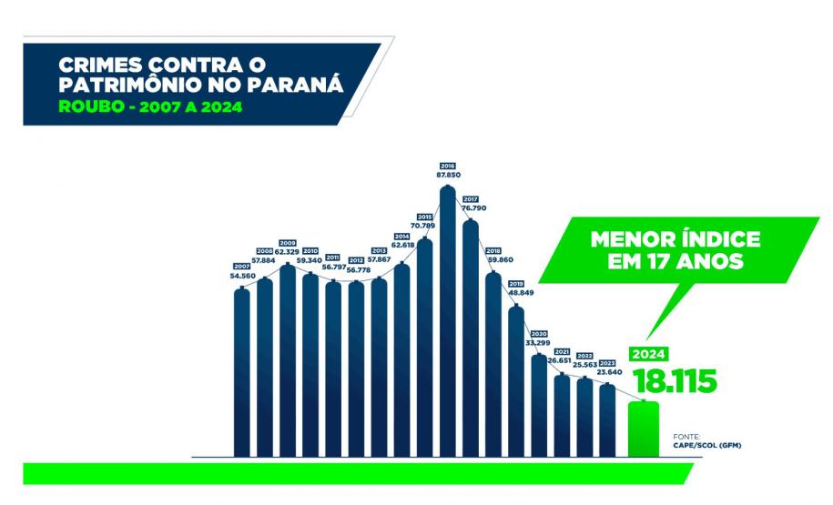 Furtos e roubos atingem menor patamar da história; apreensão de drogas aumenta no Paraná Foto: SESP-PR