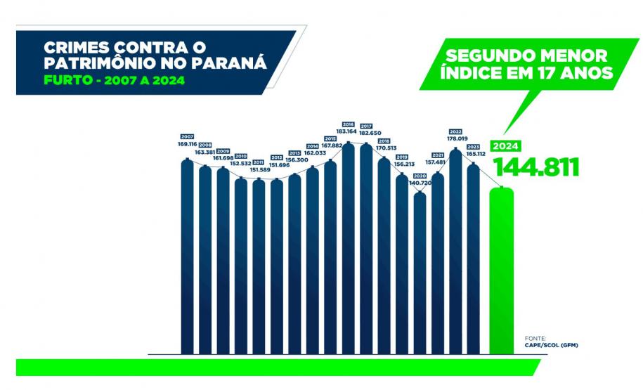 Furtos e roubos atingem menor patamar da história; apreensão de drogas aumenta no Paraná Foto: SESP-PR