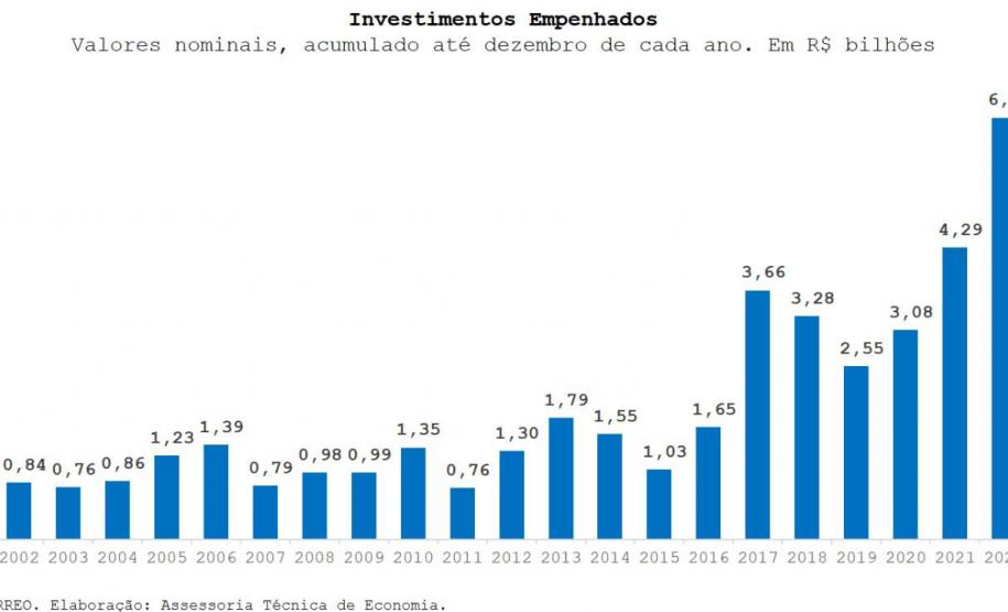 Com R$ 6,41 bilhões, Paraná registrou o maior investimento da história em 2024