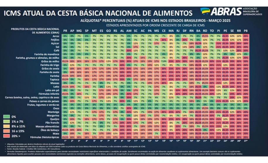 Novo estudo mostra Paraná como estado que menos cobra imposto na cesta básica