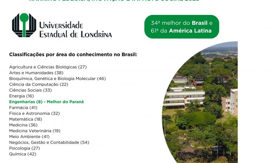 Paraná se destaca como polo de conhecimento com cinco universidades estaduais entre as melhores do Brasil Foto: SETI-PR Paraná se destaca como polo de conhecimento com cinco universidades estaduais entre as melhores do Brasil Foto: SETI-PR Paraná se destaca como polo de conhecimento com cinco universidades estaduais entre as melhores do Brasil Foto: SETI-PR