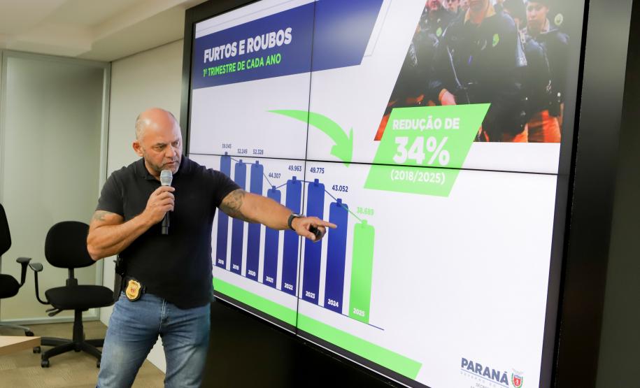 Homicídios, furtos e roubos em queda: Paraná volta a reduzir a criminalidade no início de 2025