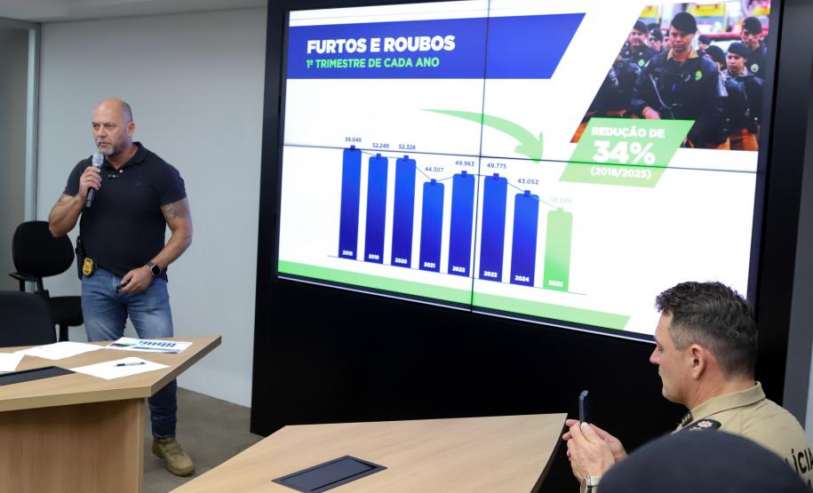 Homicídios, furtos e roubos em queda: Paraná volta a reduzir a criminalidade no início de 2025