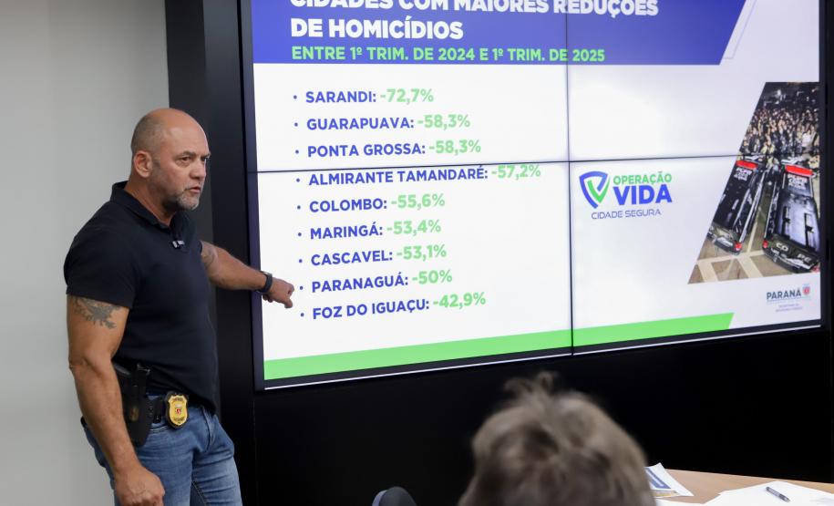 Homicídios, furtos e roubos em queda: Paraná volta a reduzir a criminalidade no início de 2025