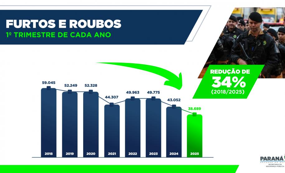 Homicídios, furtos e roubos em queda: Paraná volta a reduzir a criminalidade no início de 2025