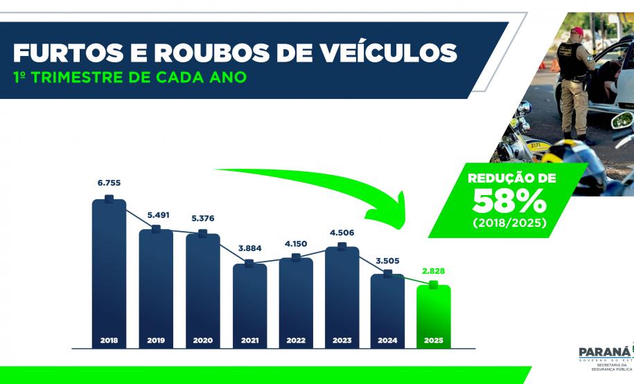 Homicídios, furtos e roubos em queda: Paraná volta a reduzir a criminalidade no início de 2025
