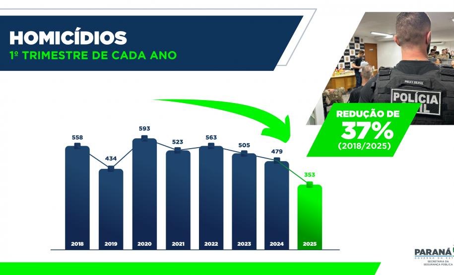 Homicídios, furtos e roubos em queda: Paraná volta a reduzir a criminalidade no início de 2025