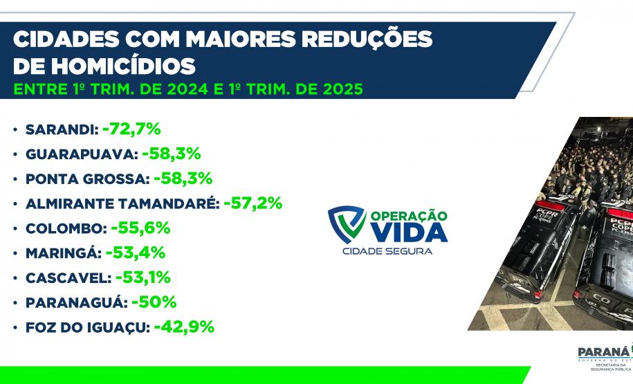 Homicídios, furtos e roubos em queda: Paraná volta a reduzir a criminalidade no início de 2025