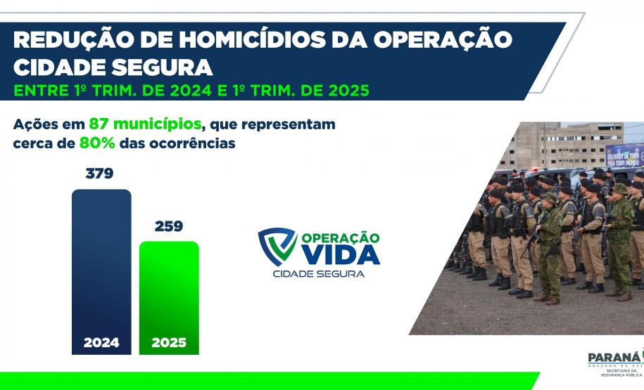 Homicídios, furtos e roubos em queda: Paraná volta a reduzir a criminalidade no início de 2025