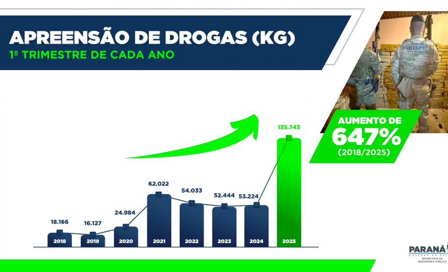 Homicídios, furtos e roubos em queda: Paraná volta a reduzir a criminalidade no início de 2025