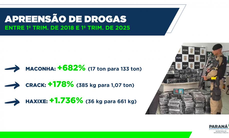 Homicídios, furtos e roubos em queda: Paraná volta a reduzir a criminalidade no início de 2025