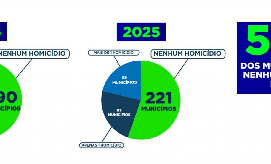 Paraná alcança menor índice de homicídios da série histórica no 1º semestre de 2025